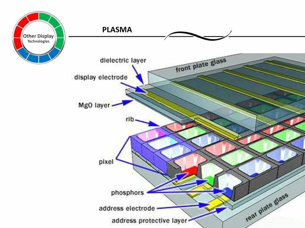 Работа жк дисплеев. Плазменные панели (PDP — Plasma display Panel).. Структурная схема OLED матрицы телевизора. Строение плазменного монитора. Схема матрицы телевизора.