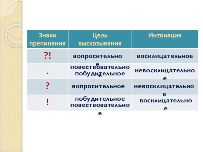 Цель интонации. По цели высказывания и интонации. цель высказывания и интонация. знаки интонации в русском языке. предложения по интонации.