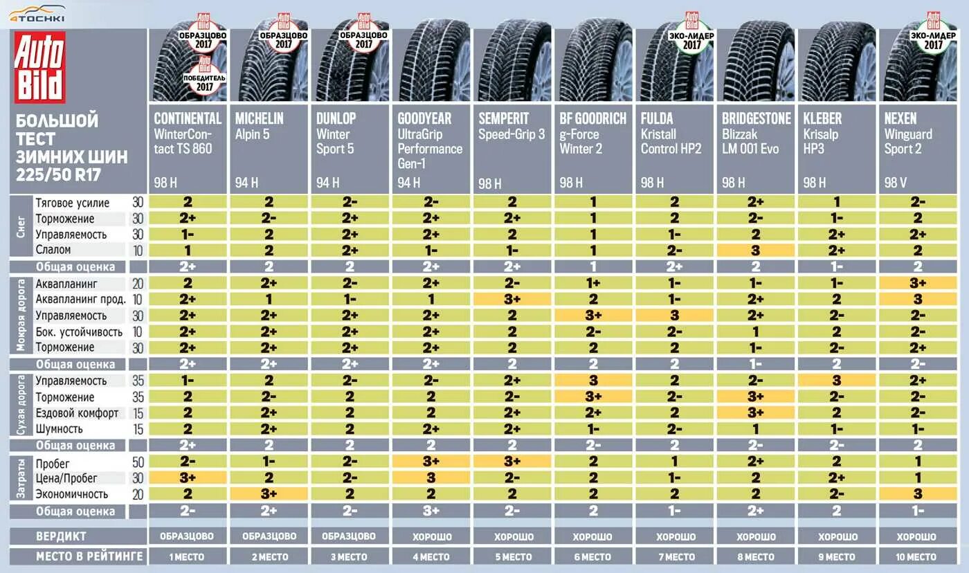 Отзывы тест шин. Лучшие летние шины r17 для кроссоверов 2022. Тест зимних шипованных шин 2020 для кроссоверов r17. Тесты зимних шипованных шин 2022 для кроссоверов. Тест летних шин 2021 r18.