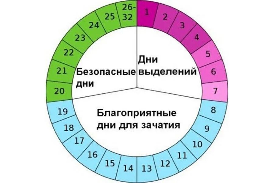 Можно забеременеть с первого раза без предохранения. Цикл менструационного цикла. Наиболее благоприятные дни для зачатия. Благополучные дни для зачатия. Календарь менструации.