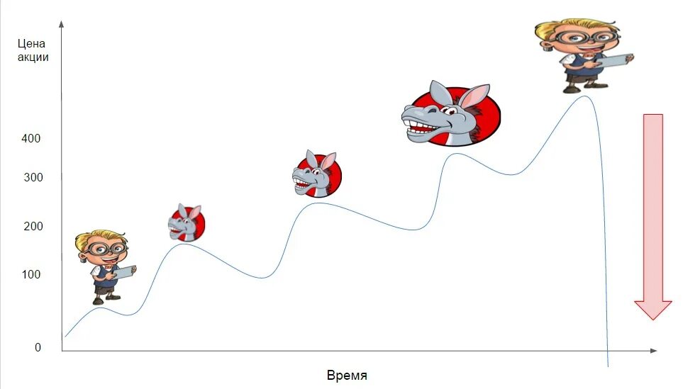 Больший дурак. Теория большего дурака. теория большого дурака. теория большего дурака на фондовом рынке. эффект большого дурака.