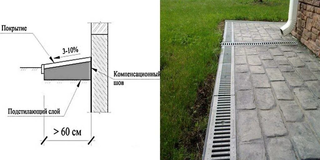 Какая должна быть отмостка вокруг дома