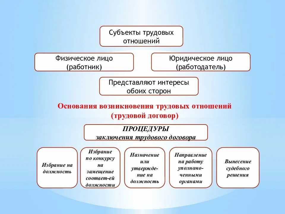 Основания трудовых правоотношений. Основания возникновения трудовых отношений. Основания возникновения трудовых правоотношений. Основа возникновения трудовых правоотношений. Трудовые отношения схема.