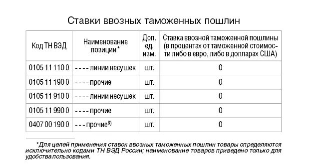 Пошлина на товары с 1 апреля 2024. Импортная таможенная пошлина. Таможенные пошлины РФ. Таможенные пошлины на импорт. Налоговая ставка таможенной пошлины.