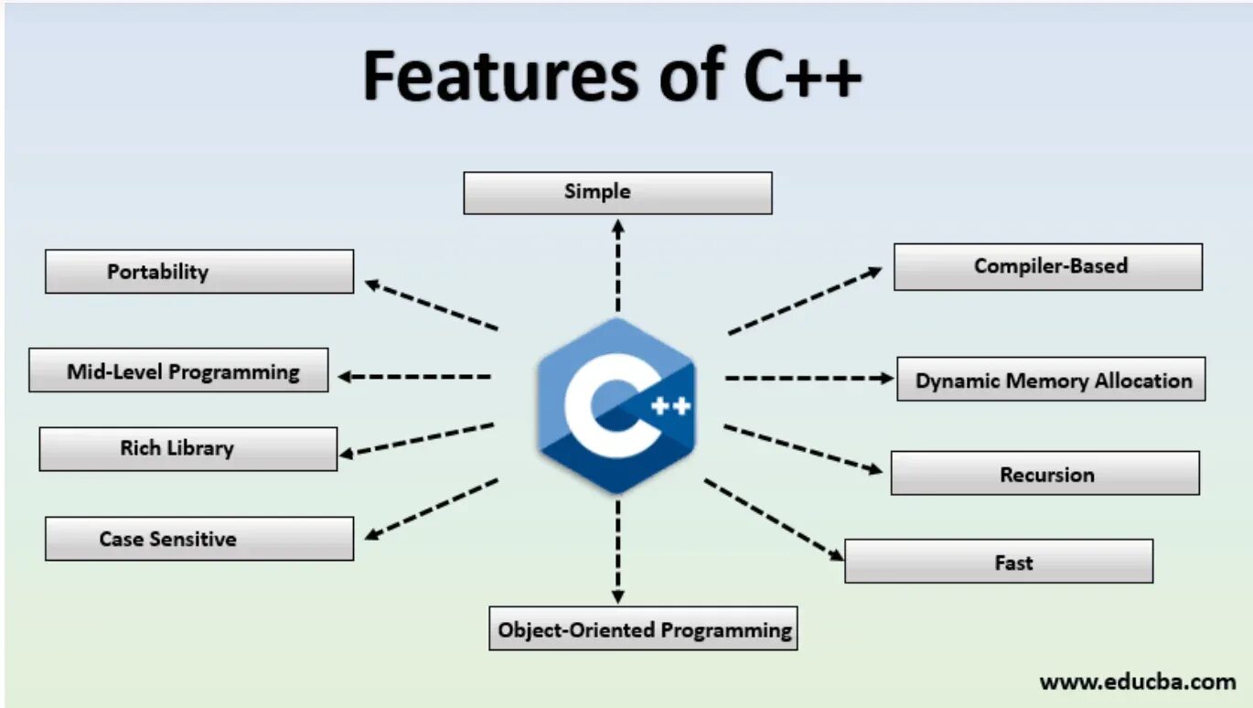Времени создания c. Программирование c++. Язык программирования c++. C# язык программирования. Features языка программирования c++.