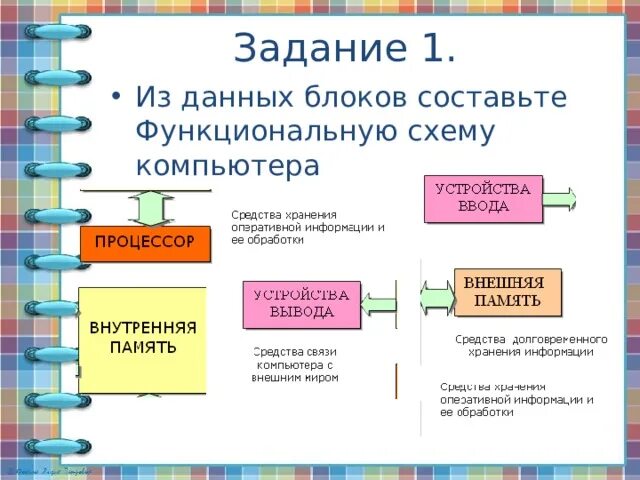 Логические основы обработки информации. Из данных блоков составьте функциональную схему компьютера. арифметические и логические основы работы компьютера схема. из данных блоков составьте функциональную схему компьютера задание 1. функциональная схема обработки информации пк.