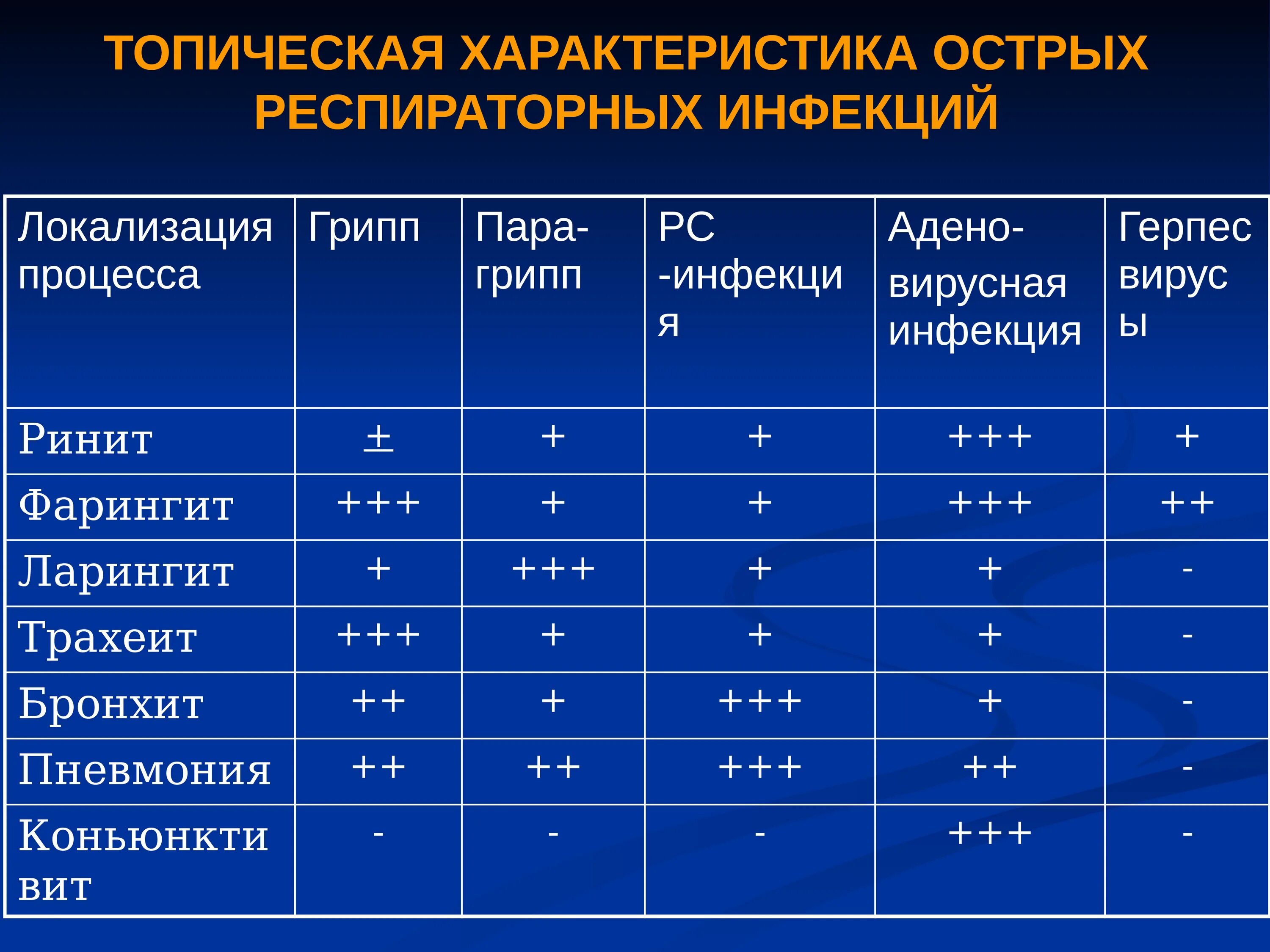 Характеристика респираторных инфекций. Характеристика дыхательных инфекций. Топическая диагностика детских инфекций. Топическая диагностика ОРВИ. Множественная локализация