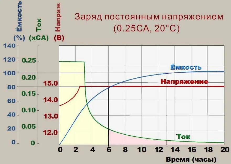 Ток заряда автомобильного аккумулятора. Ток заряда свинцового аккумулятора. График заряда свинцово-кислотных аккумуляторов. Свинцовый аккумулятор 12в заряд разряд. Графики заряда свинцово-кислотных аккумуляторов.