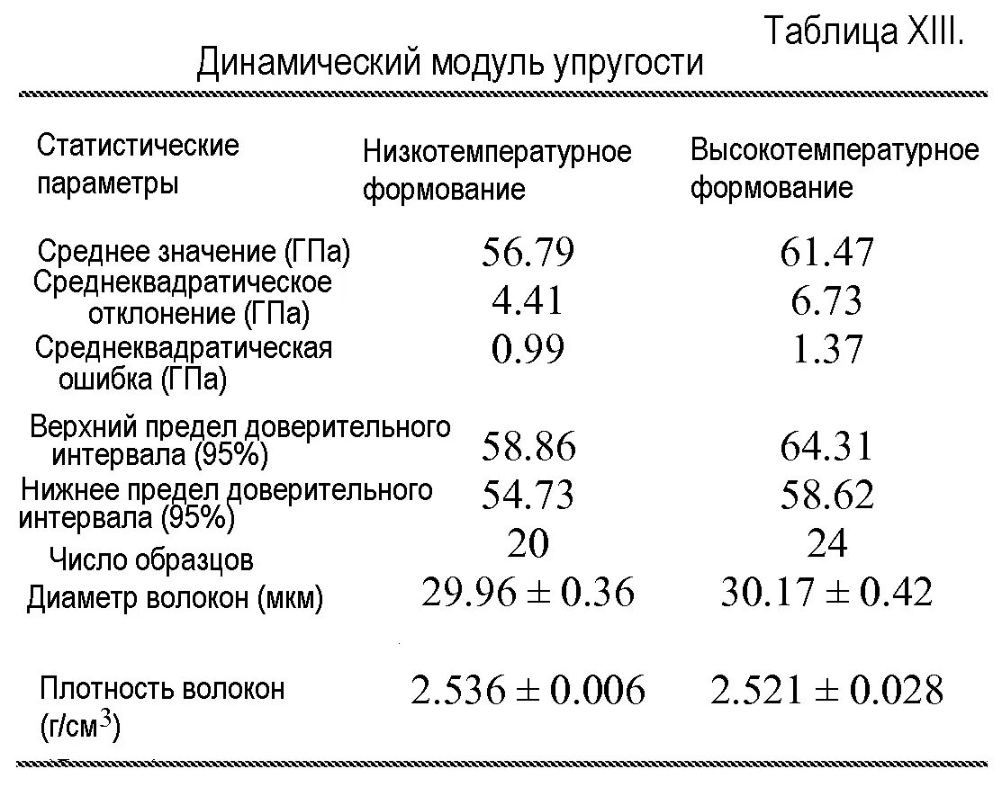 Модуль упругости. Динамический модуль упругости материалов. Динамический модуль упругости формула. Модуль упругости полимеров таблица. Динамический и статический модуль упругости.