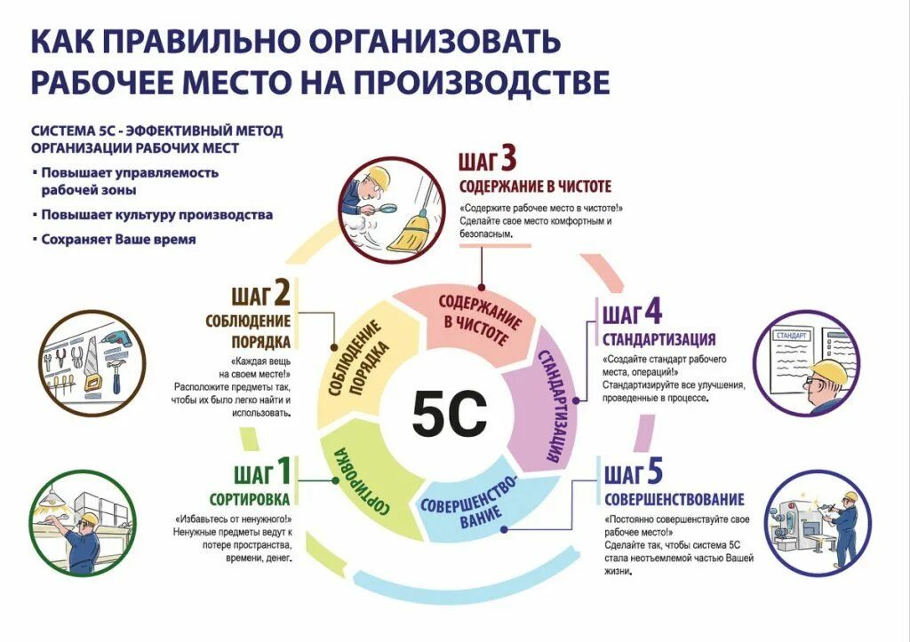 Методы организации рабочего времени. 5s Бережливое производство. Система 5 с Бережливое производство на производстве. Инструменты бережливого производства 5s. 5с система бережливого.