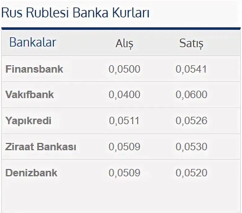 Mezenne bu gün. Rublun mezennesi. Rubulun alişi satişi. Poct mezenne. Valyuta mezennesi.