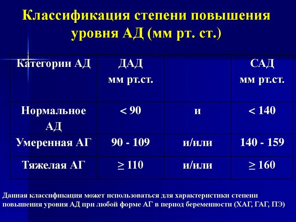 Степени повышения ад. Классификация ад по степени повышения. Повышение артериального давления стадии. Классификация степени повышения уровня ад у беременных.