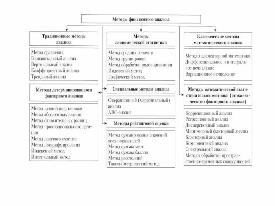 Классификация приемов экономического анализа. Классификация методов факторного анализа. Классификация методов финансового анализа предприятия. Классификация методов и приемов экономического анализа. Анализ экономических карт