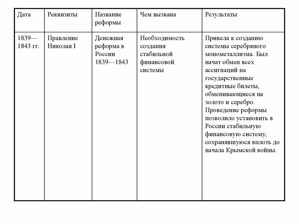 Дата проведения денежной реформы в россии. Цель денежной реформы 1711 года. Таблица денежных реформ. Денежные реформы в истории россии. Денежные реформы таблица.