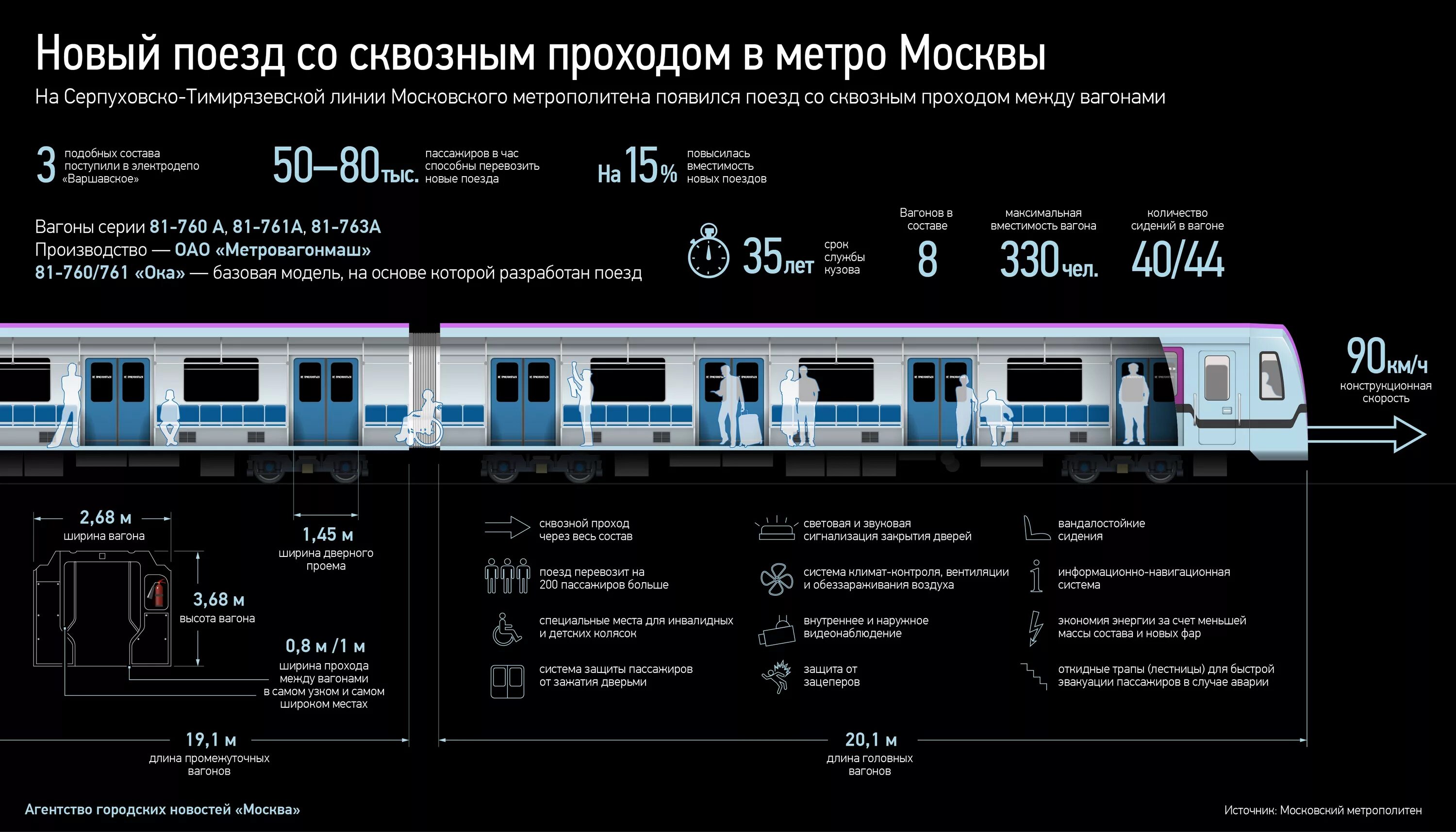 Сколько сил в поезде. Вагоны метро 2020 Москва ширина вагона. Длина вагона метро в Москве. Габариты вагона метро в Москве. Вагон метро Москва 2020 вид сбоку.