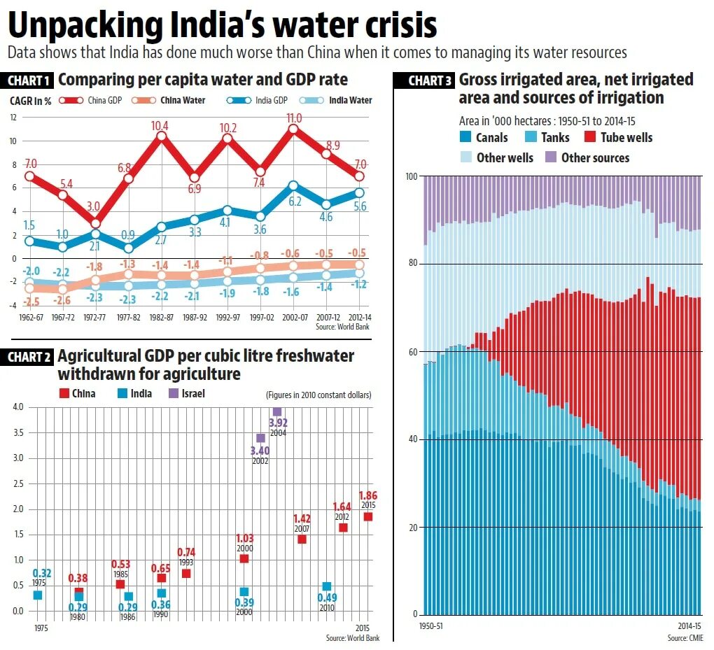 World Bank statistics. Water resources of India statistics. Israel economic growth. Indian GDP growth.