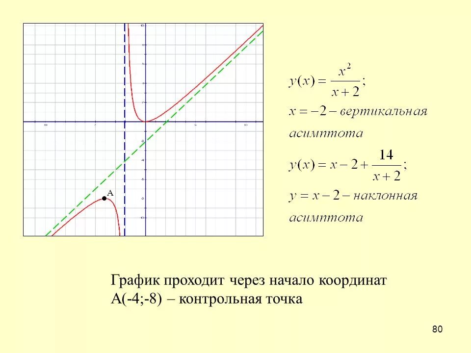 Начало координат график. Асимптоты дробно-линейной функции. Асимптоты тангенса. Асимптоты Графика дробно-линейной функции. Асимптоты графиков дробно-рациональной функции.