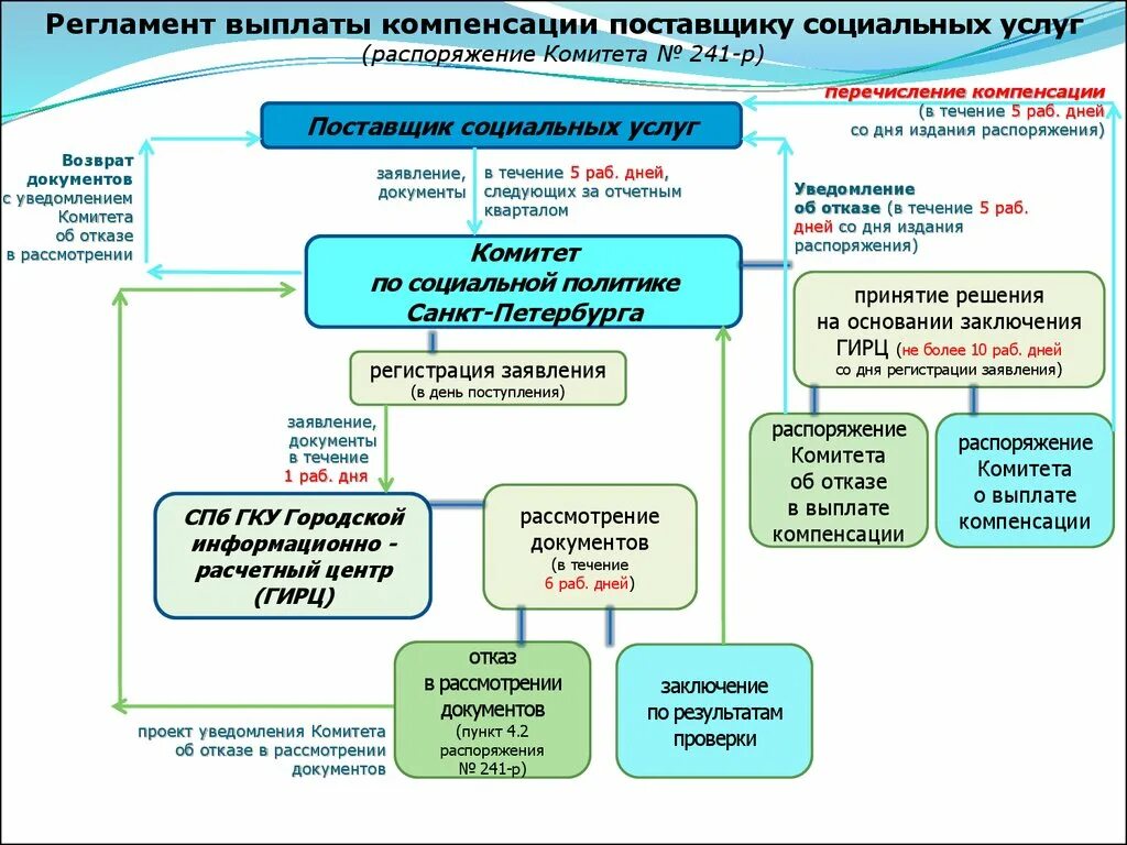 Социальная политика выплаты