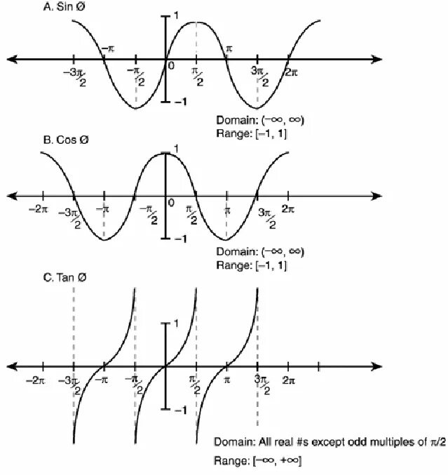 Cos2 π. Cos 1. 1 / Sin(1). Фазы sin cos.