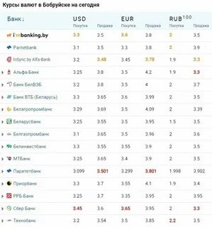 Бобруйск курсы валют на сегодня российский