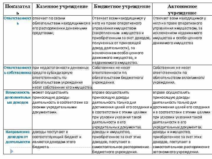 Разница между казенными бюджетными и автономными учреждениями. Автономное бюджетное казенное учреждение таблица. Отличие бюджетного учреждения от казенного. Функции собственника автономного предприятия. Собственник казенного учреждения