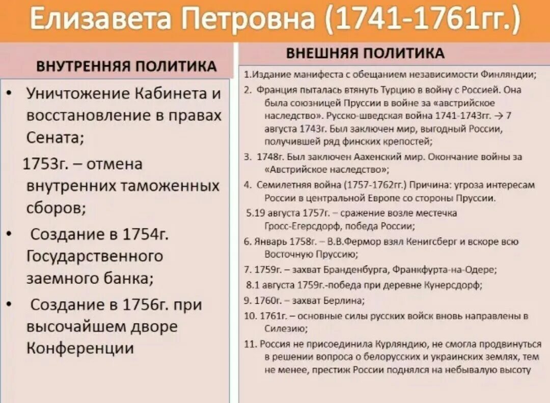 В чем заключалось изменение политики елизаветы петровны. Внешняя политика Елизаветы Петровны. Внутренняя политика Елизаветы Петровны 1741-1761.