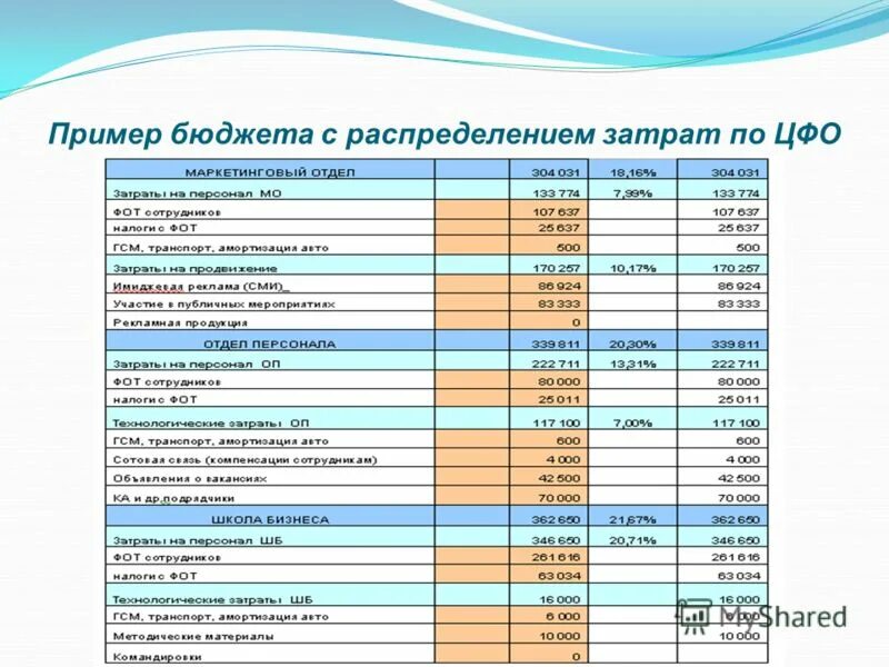 Статьи бюджета доходов и расходов предприятия образец. План бюджет доходов и расходов (БДР). Бюджет БДР пример составления. Пример составления бюджета предприятия.