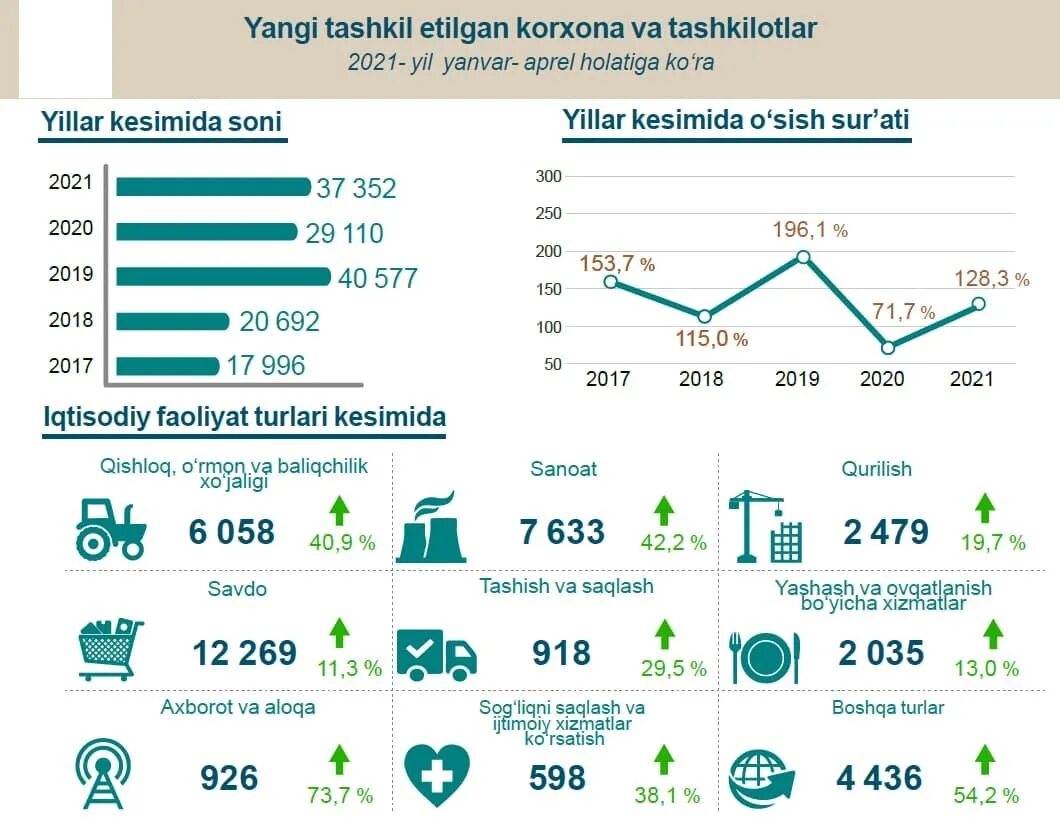 Фаолият турлари. Фаолият турлари буйича кодлар. Динамика турлари. 2021 Йил ЙПХ содир этилган статистика.