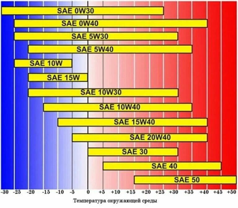 Правильное применение масел. Температурный диапазон моторных масел 5w40. Классификация моторного масла по вязкости и температуре. Температурный диапазон моторных масел 10w-40. Вязкость масла 5w40.