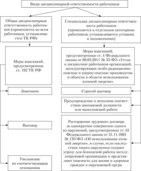 Особый порядок привлечения к ответственности. Схема видов дисциплинарной ответственности. начертить схему «виды дисциплинарных взысканий».. общая дисциплинарная ответственность работников виды взысканий. составить схему видов дисциплинарной ответственности..