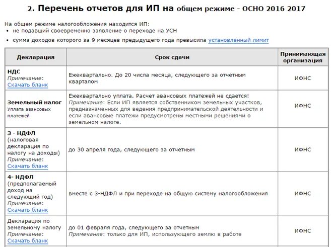 Отчет ооо на усн без работников. Шпаргалка по сдачи отчетности. Список отчетов сдачи отчетности. Отчетность ИП. Таблица отчетов для ИП.