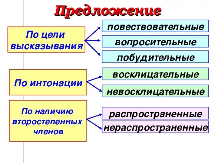 Какие типы предложений бывают в русском языке. Виды предложений по цели высказывания. Правило предложения по цели высказывания. Предложения по цели высказывания и интонации. Правило по цели высказывания и интонации.