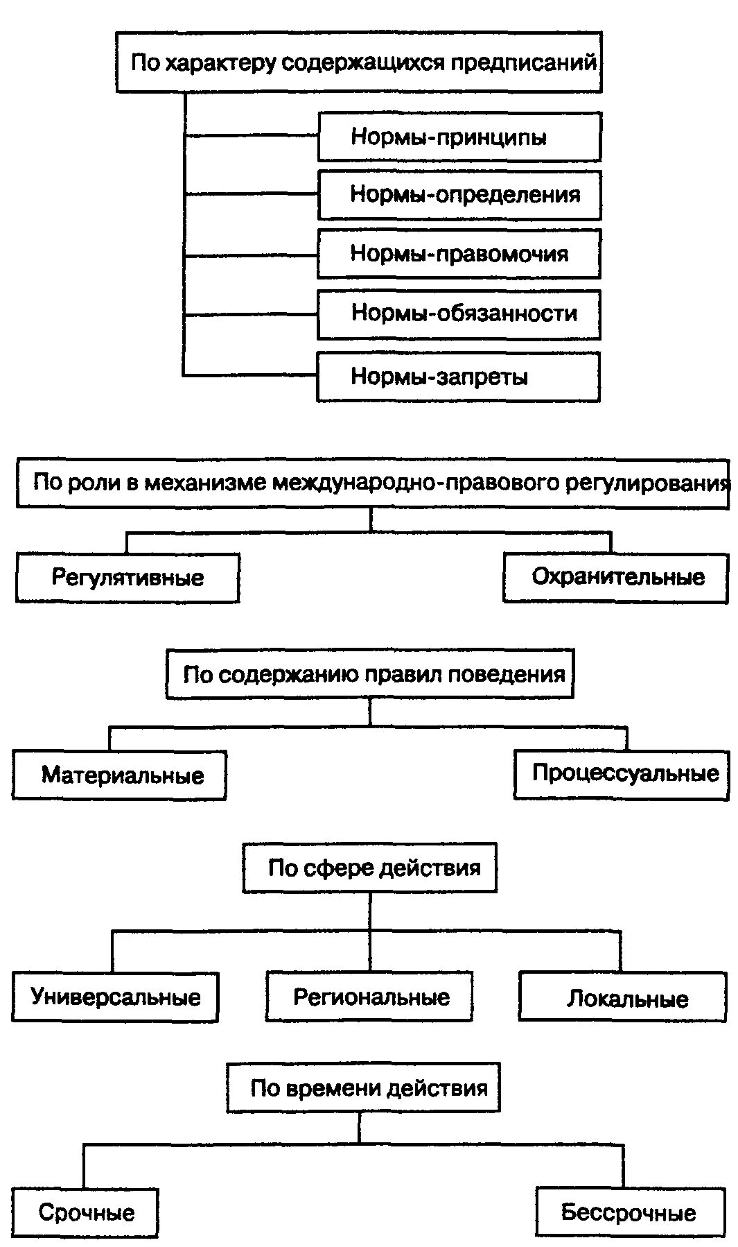 Схема международно-правовых норм..