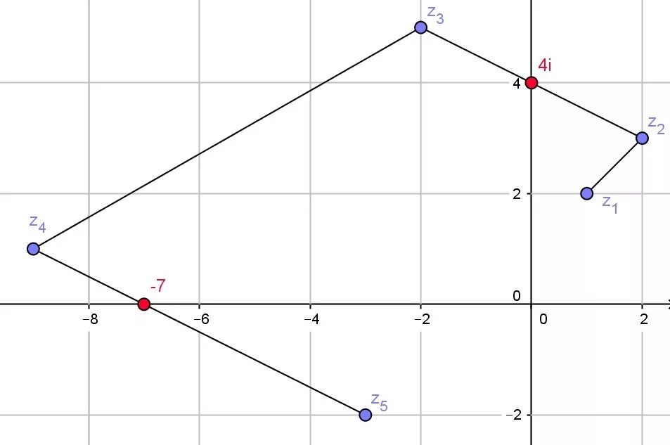 Z2 2 z 1. Комплексные числа на координатной плоскости. Изображение комплексных чисел на координатной плоскости. Отметьте точки на комплексной плоскости. Построить точки соответствующие комплексным числам.