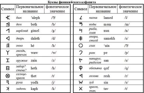 Буква w значение. Знак финикийского алфавита. Название символов. Знаки обозначающие буквы. Буква а символ что означает.