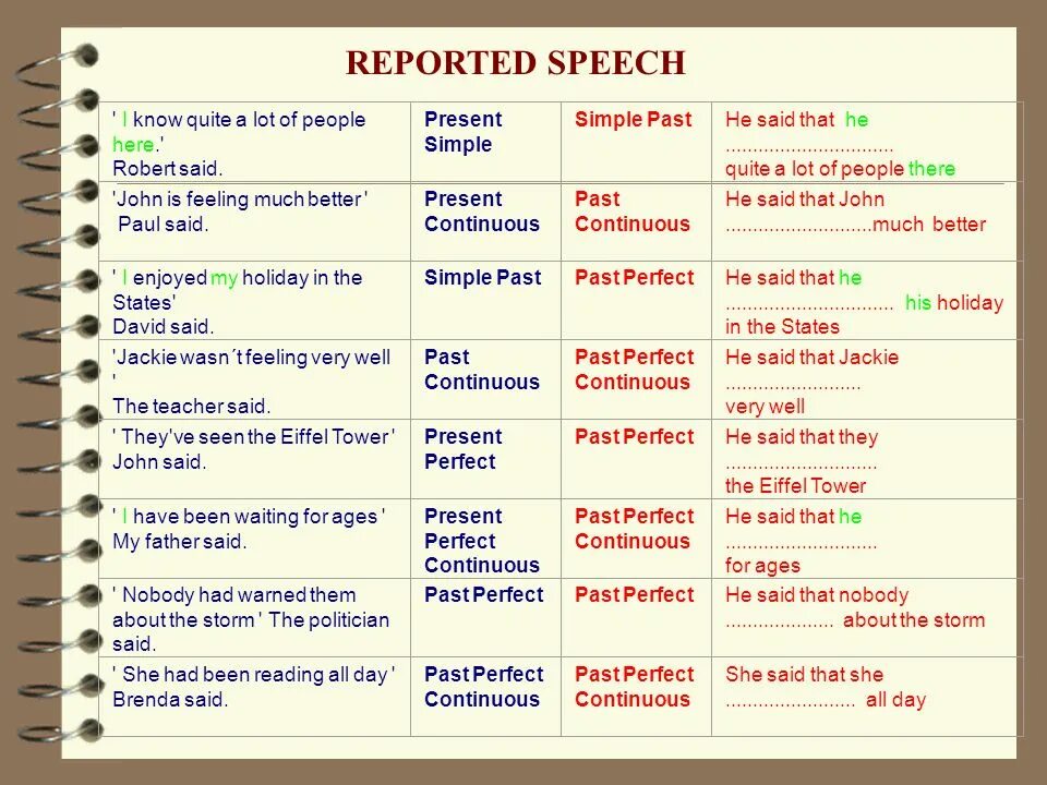 Таблица direct and reported Speech. Direct Speech reported Speech таблица. Reported Speech in English правило. Direct Speech reported Speech Tenses. I know i can перевод