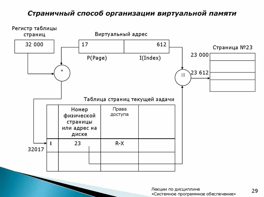 Страничная и сегментная организация виртуальной памяти. Страничный способ организации виртуальной памяти. Страничная организация памяти схема. Сегментно-страничный способ распределения виртуальной памяти.