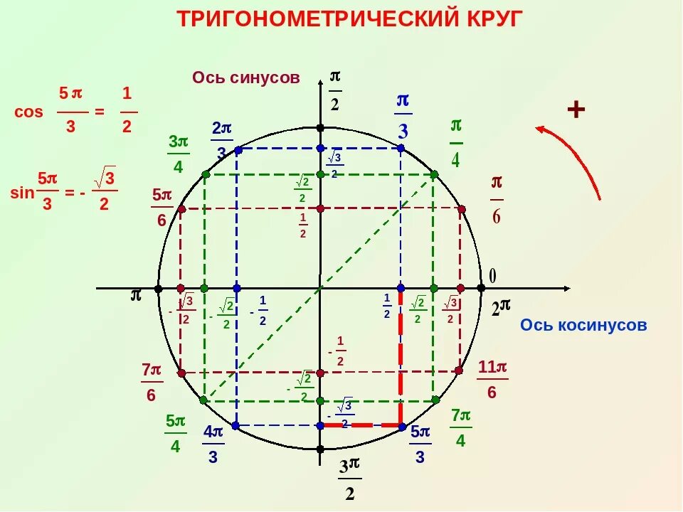 Коло н. Единичная окружность тригонометрия. [-П; 2п] тригонометрическая окружность. Тригонометрическая окружность ось синусов. Тригонометрический круг 3п.