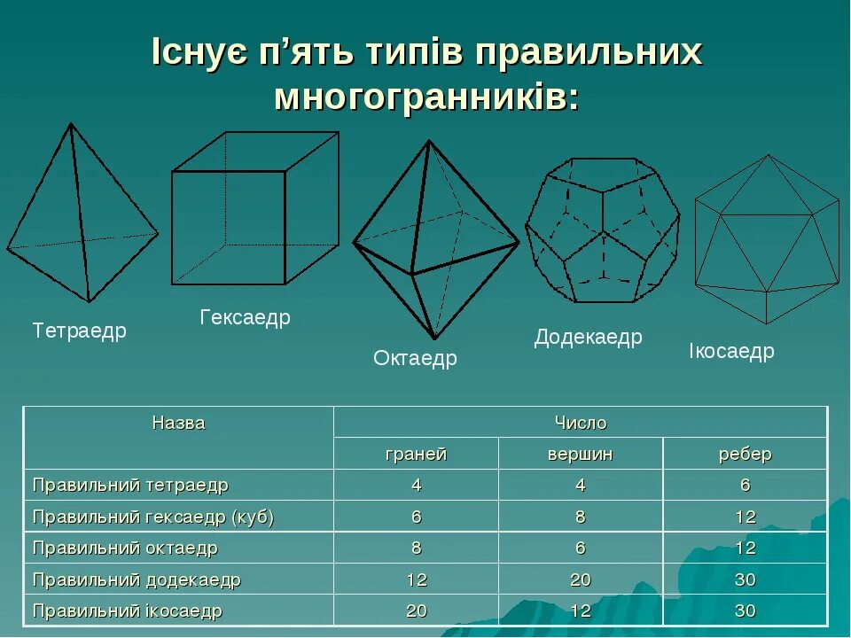 Сколько вершин имеет многогранник