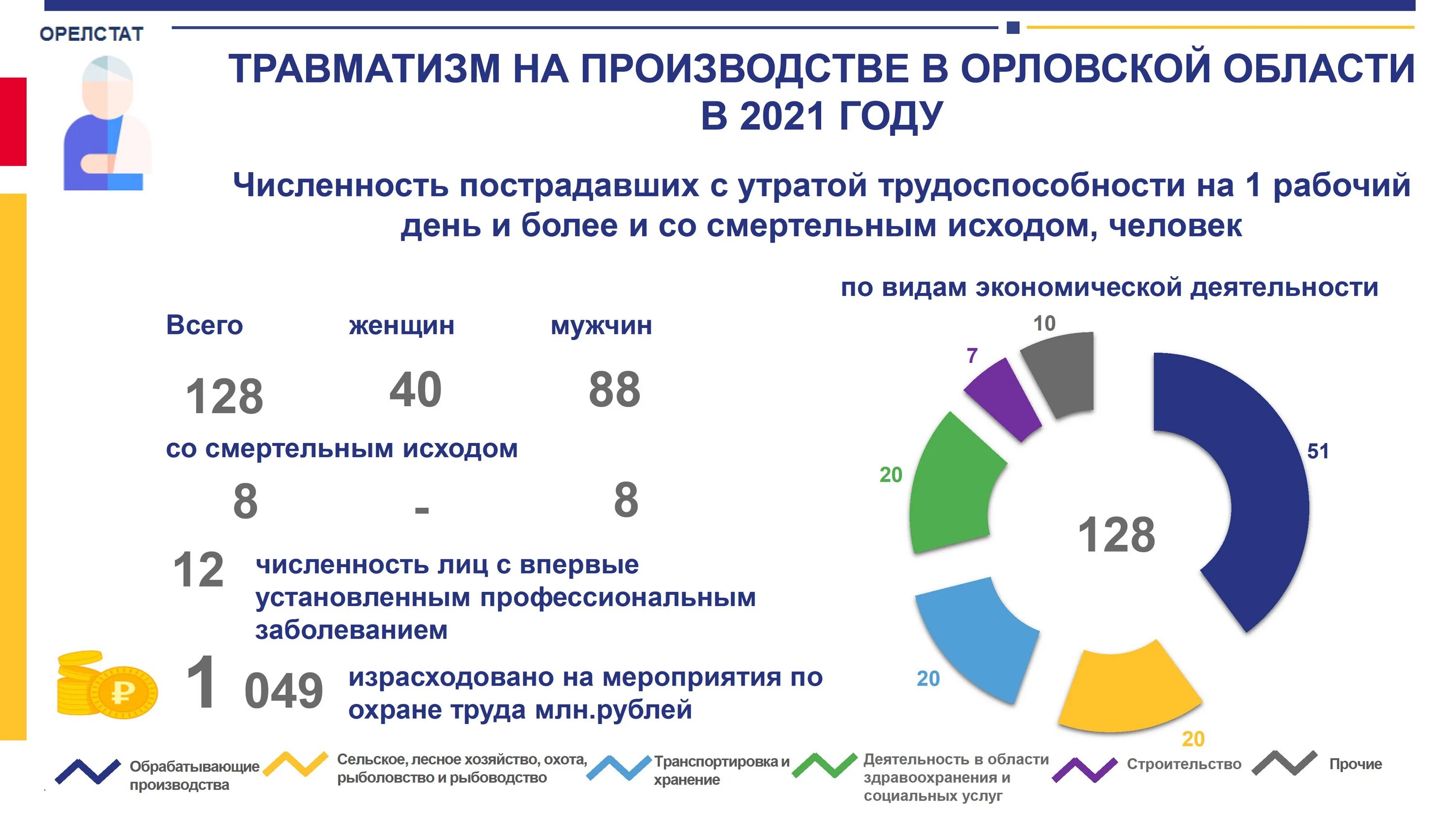 Изменения в январе 2021 года. Статистика травматизма на производстве. Статистика травматизма в России 2022. Статистика несчастных случаев на производстве. Статистик анесчастных слуачев на производстве.