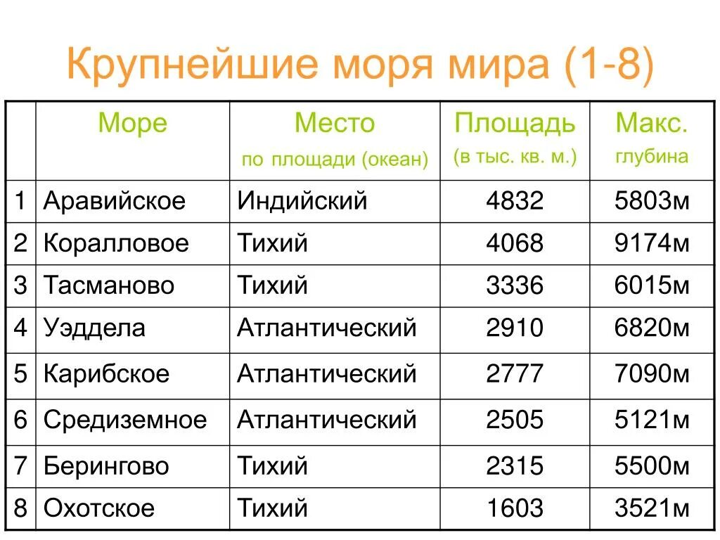 10 океанов названия. Крупные моря. Крупнейшие моря.