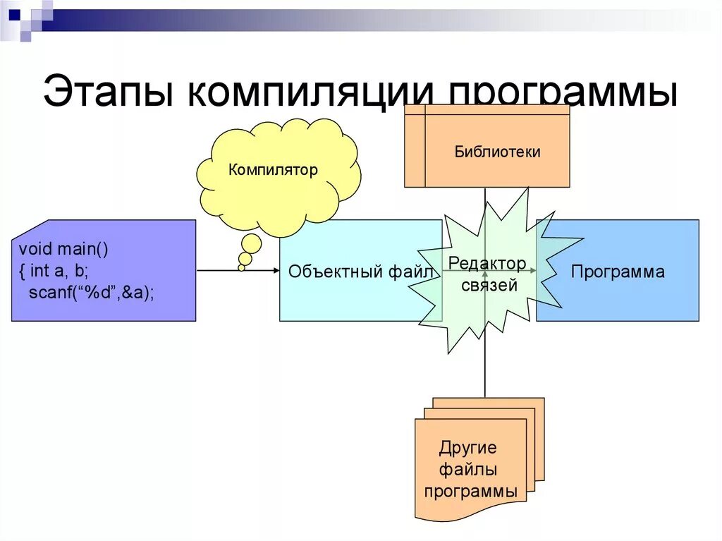 Компилировать файл. Этапы исполнения программы при компиляции.. Процесс компиляции программы, схема. Схема этапов компиляции программ. Этапы компиляции с++.