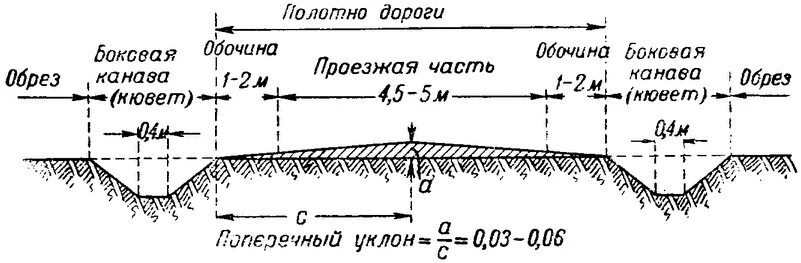 Ширина кювета автомобильной дороги. Поперечный профиль автомобильной дороги уклон. Уклон дорожного покрытия для отвода воды. Боковые водоотводные канавы схема.