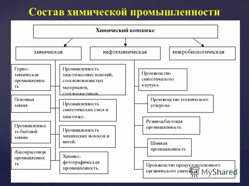 схема химического комплекса россии. химический комплекс структура. химический комплекс структура. химический комплекс структура. химический комплекс схема.