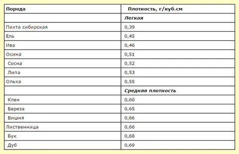 Теплота сгорания дров