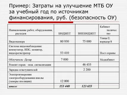 Примеры расходов