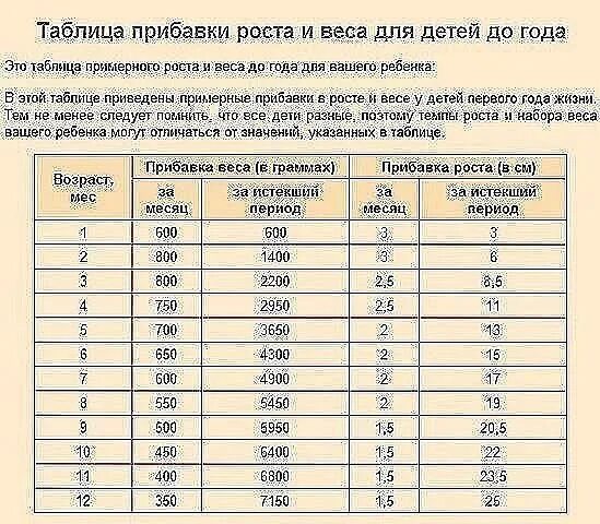 Сколько лет детям 2012 года. Советские нормы веса. Самые интересные таблицы. Таблица роста и веса СССР. Нормы роста детей в СССР.