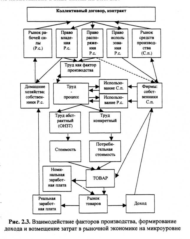 Схема взаимодействия факторов производства. Схема взаимосвязи факторов рыночной. Взаимодействие факторов производства в экономике. Взаимодействие факторов схема. Взаимодействие экономических факторов
