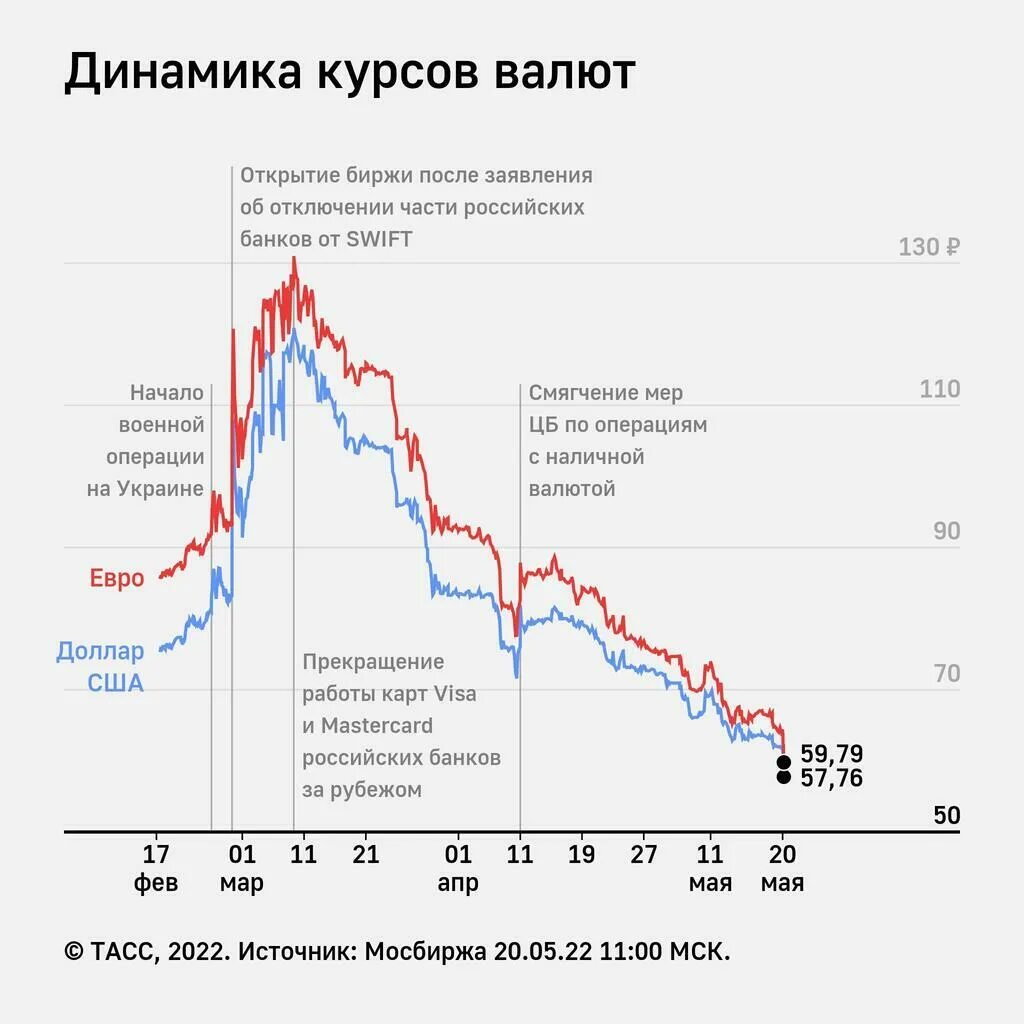 1 евро по курсу цб. Курс евро. Мосбиржа евро рубль. Курс евро на Мосбирже. Курс евро на Московской бирже.