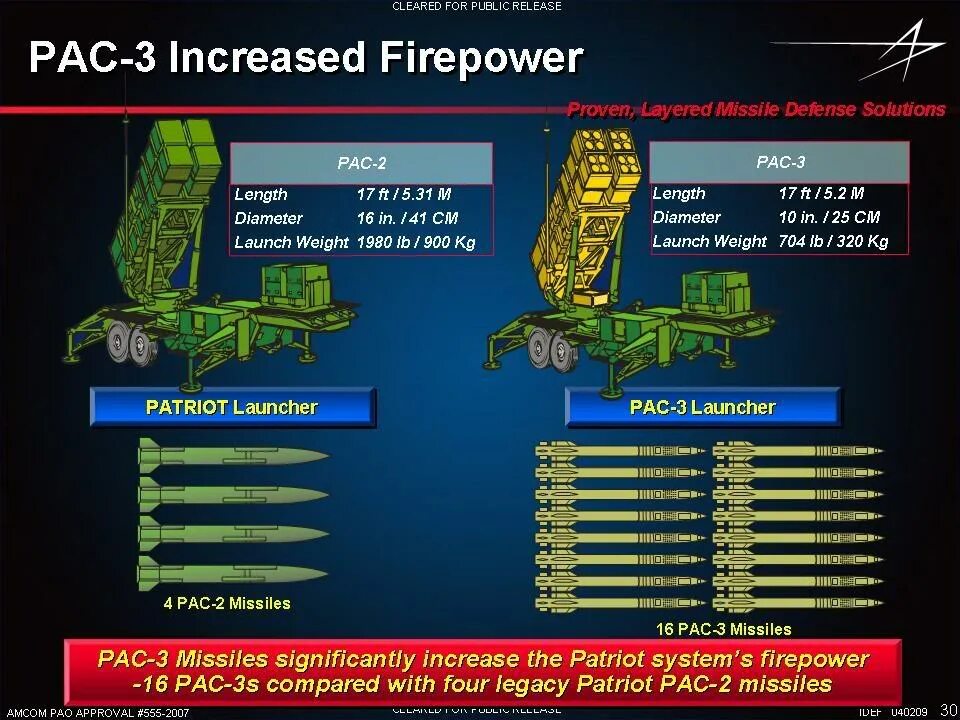 Состав комплекса Pac-3 Patriot. Состав ЗРК Патриот. ЗРК Пэтриот рас-3. Характеристики Пэтриот ЗРК Патриот. Батарея пэтриот состав